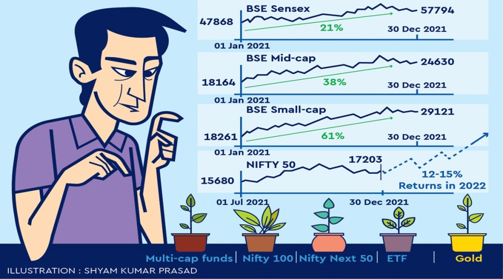 While the benchmark BSE Sensex gained 21% in 2021, the BSE Mid-cap and BSE Small-cap reported gains of 38% and 61%, respectively, indicating a broad-based rally.