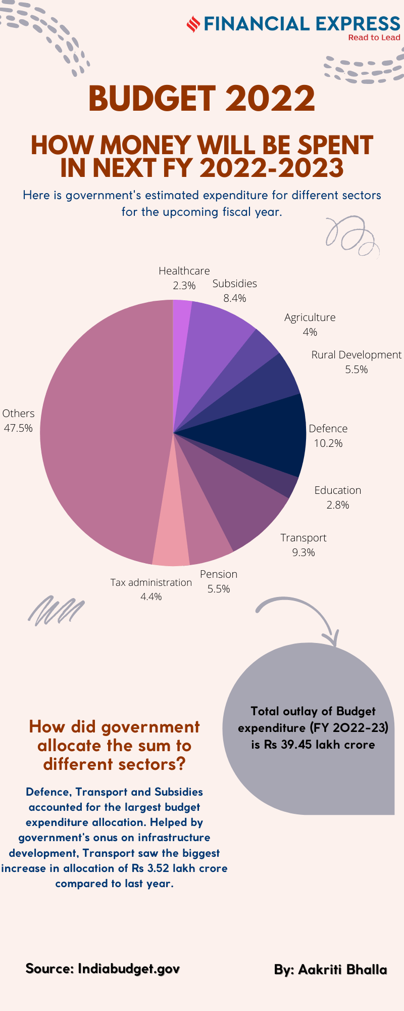 Union Budget 2022 How money will be spent for different sectors in FY