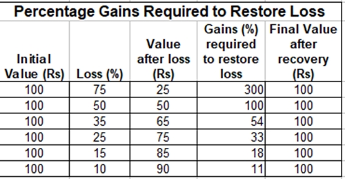 GAINS LOSS GRAPH TABLE