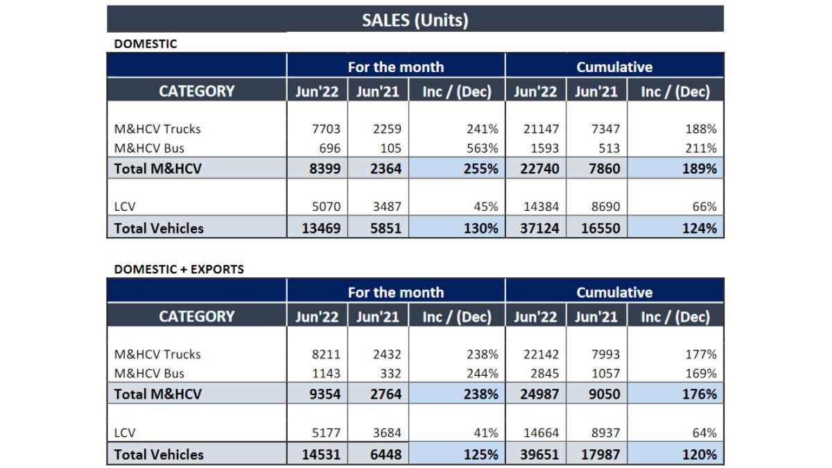 Ashok Leyland Bus and Truck Sales Report June 2022 The Financial Express