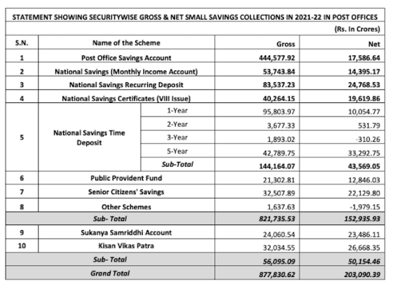 small savings scheme data - net and gross collections in 2021-22