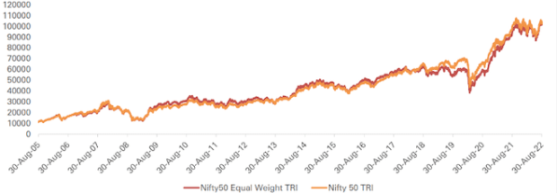 Nifty 50 Equal Weight Index Performance