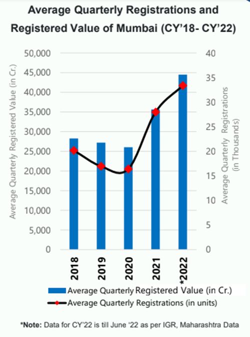 Mumbai property registrations double for the first time since 2019