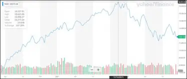 Nasdaq 100 returns