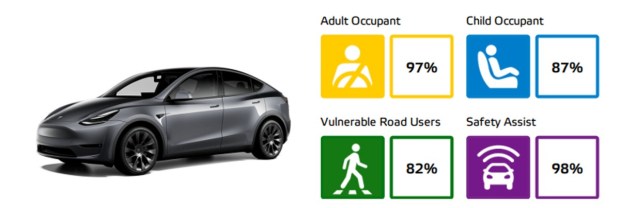 This image has an empty alt attribute; its file name is tesla-model-Y-adult-safety.jpg