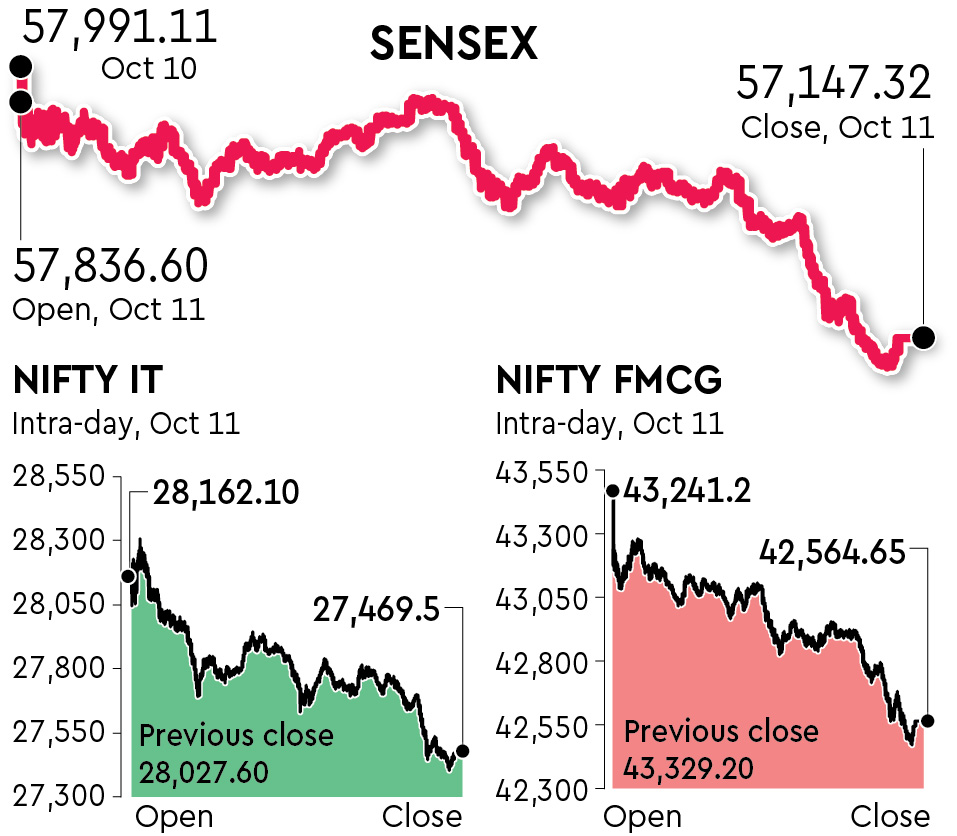 Markets tank on weak global cues Market News The Financial Express
