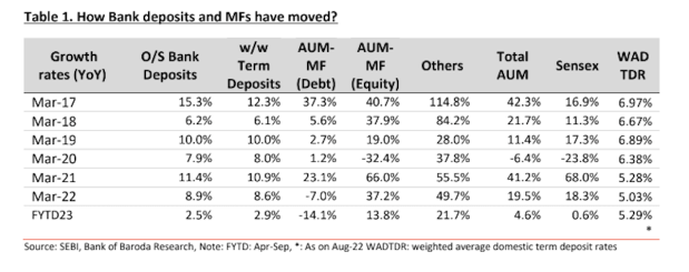 Fixed deposit vs Mutual fund