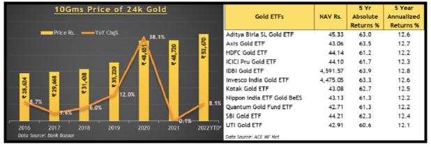 Gold vs Gold ETF returns