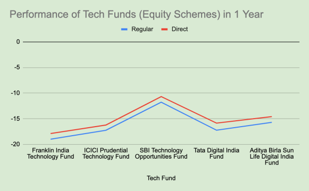 tech fund performance