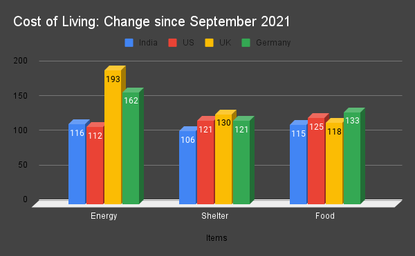 Cost of living in India, US, UK, Germany