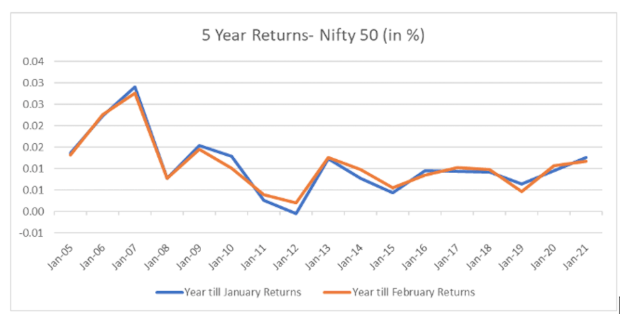 nifty returns