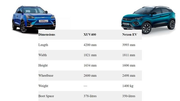 In terms of dimensions, the XUV400 is longer, wider, and taller than the Nexon, including its wheelbase. The XUV400 also offers a larger boot space.