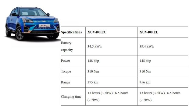 The XUV400 is offered with two engine choices that make identical power, but offer different range.