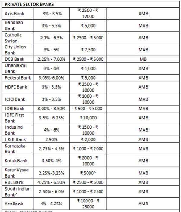 Highest Interest Rates on Savings Account Check out latest offers by