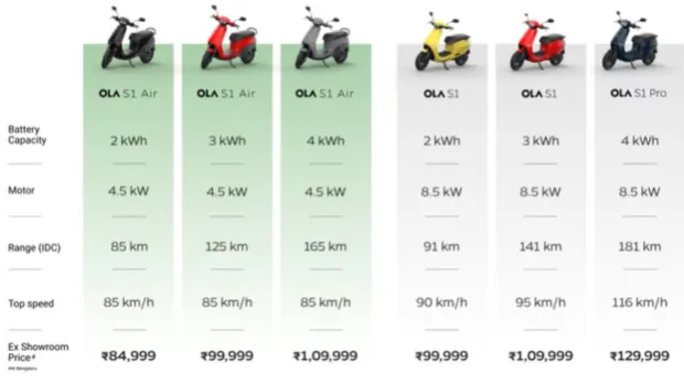 Ola Electric Scooter's variant-wise ex-showroom prices