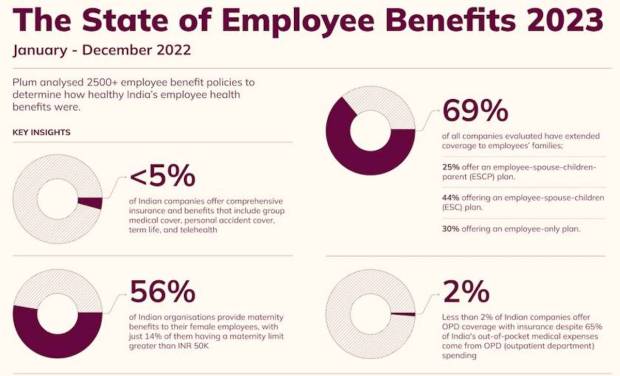 Employee health insurance beenfits