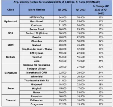 rent across cities