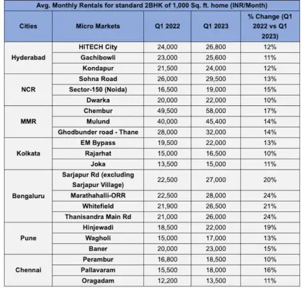 rent across cities