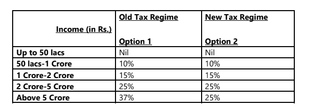 Surcharged under Old and New Tax Regimes