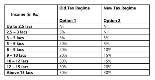 Old vs New Regime Tax Slabs and Rates