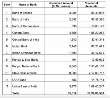 Unclaimed bank deposits in PSBs