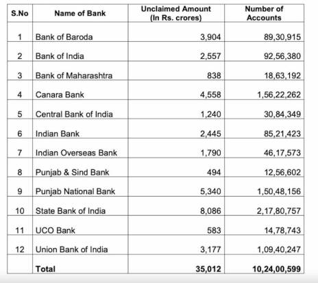 Unclaimed bank deposits in PSBs