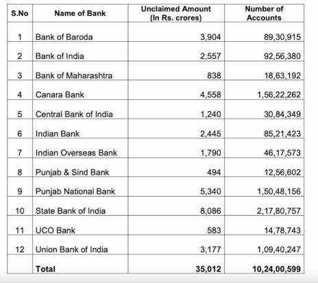 SBI to PNB, bank-wise complete record of unclaimed deposits of PSBs with RBI and what it plans to do