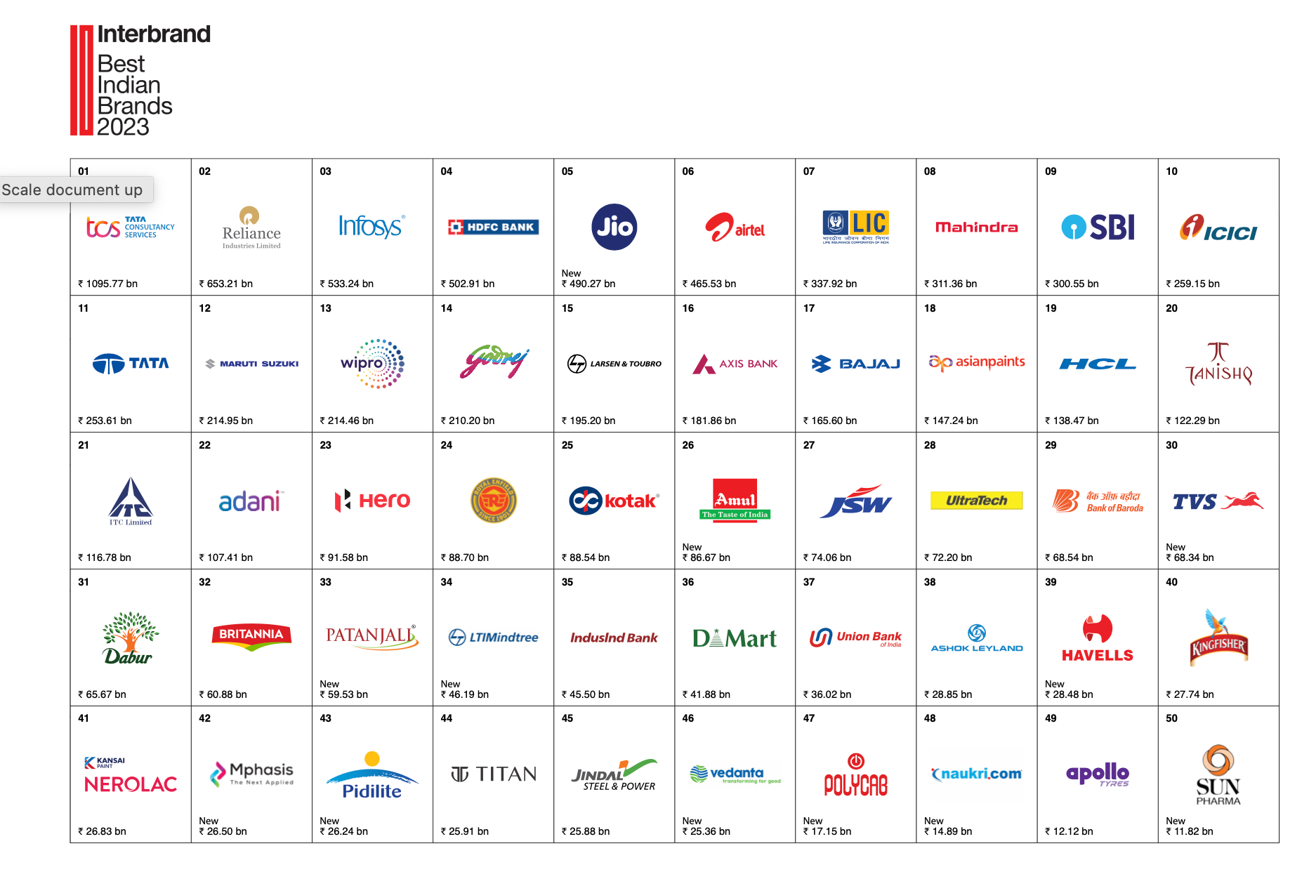 TCS most valued Indian brand according to Interbrand’s report Brand