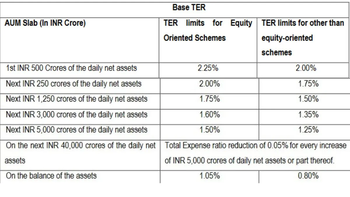 SEBI proposes uniform TER across mutual funds schemes, simpler expense structure for customers