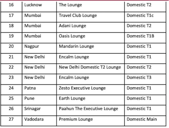 axis bank credit card lounge access list