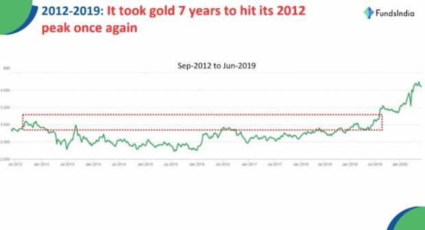 Gold price change