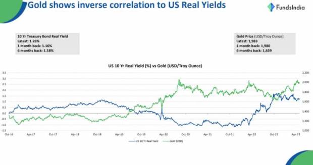 Gold-US bond relation