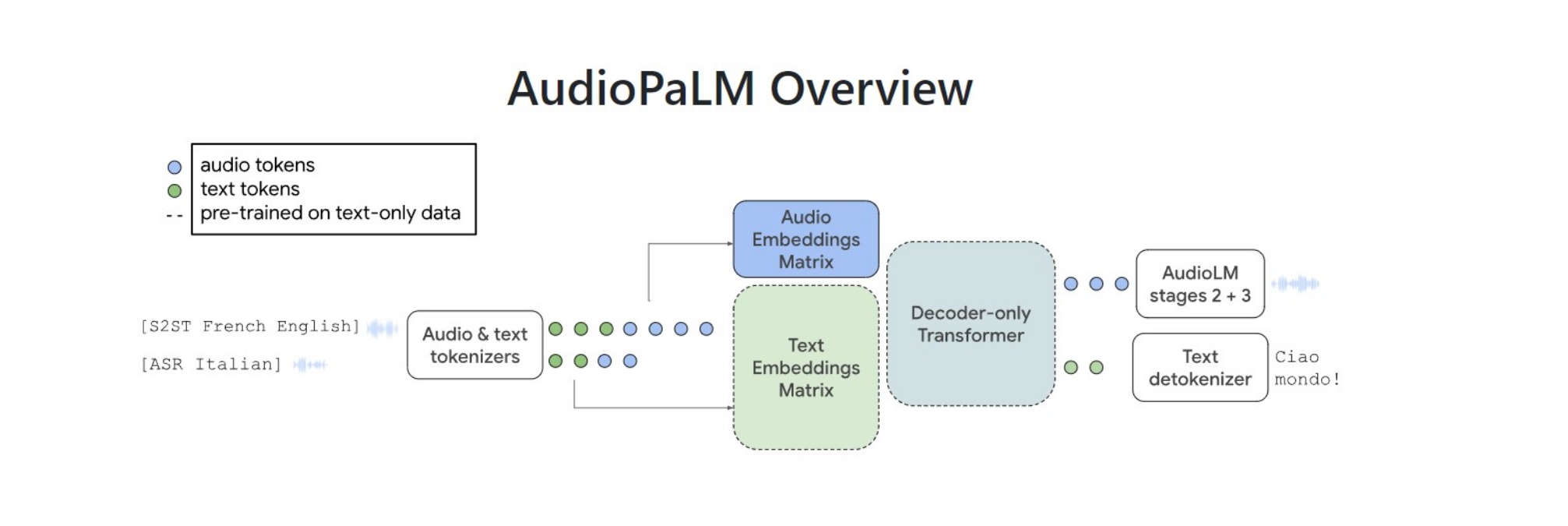 AudiopaLM is Google’s new large language model that can speak and listen Technology News The