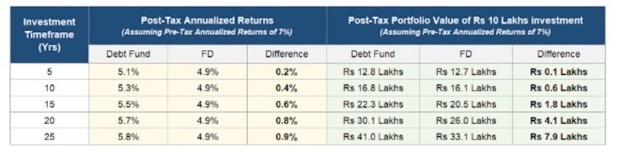 fixed deposit vs debt fund