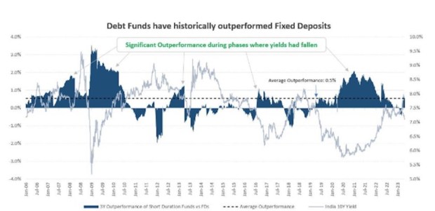Fixed Deposit vs Debt Funds