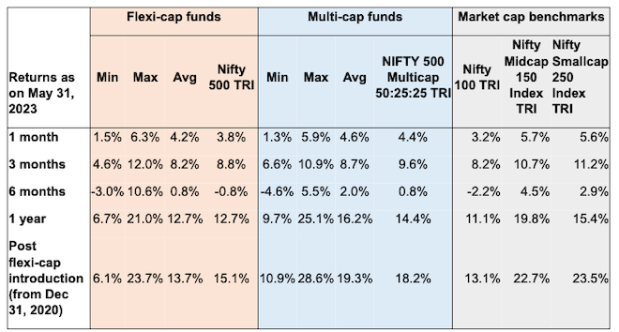 Flexi Cap vs Multi Cap Funds