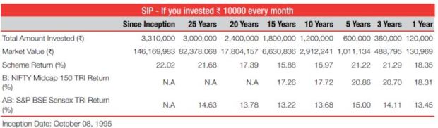 Nippon India Growth Fund returns