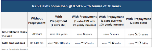 home loan emi