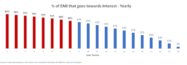EMI chart