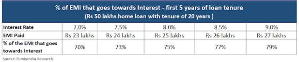 home loan emi table