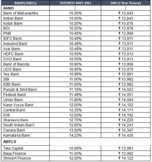 Pros and cons of personal loans, compare cheapest loans Money News The Financial Express