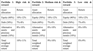 retirement portfolio