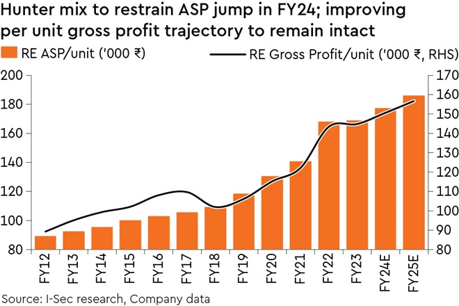 eicher group acquired royal enfield