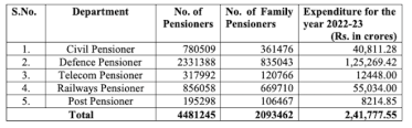central government pension