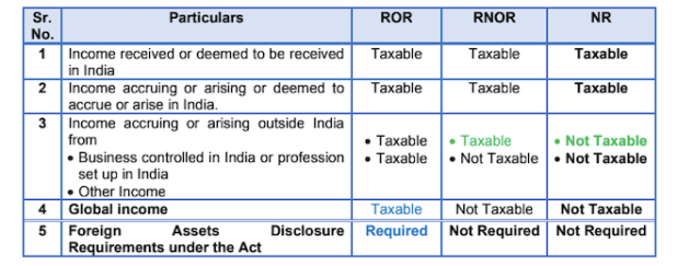 taxation of residents and non residents in India