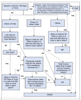 taxation of residents and non residents in India