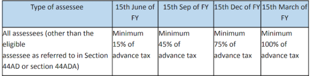 advance tax dates