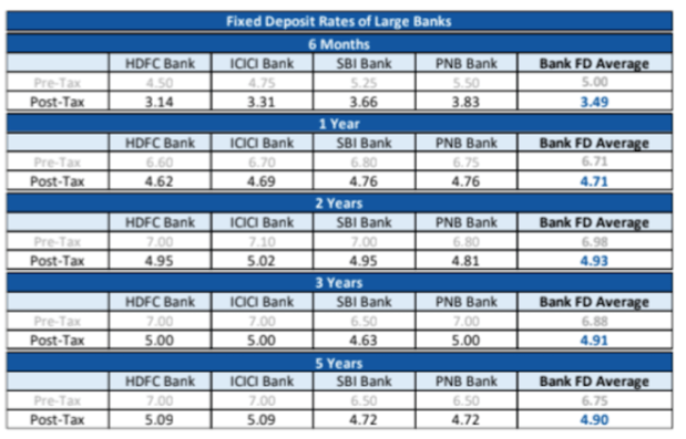 Fixed deposit post tax returns