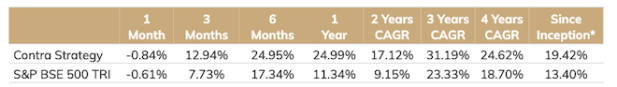 ICICI Prudential PMS Contra strategy