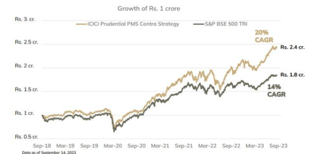 ICICI Prudential PMS Contra Strategy performance
